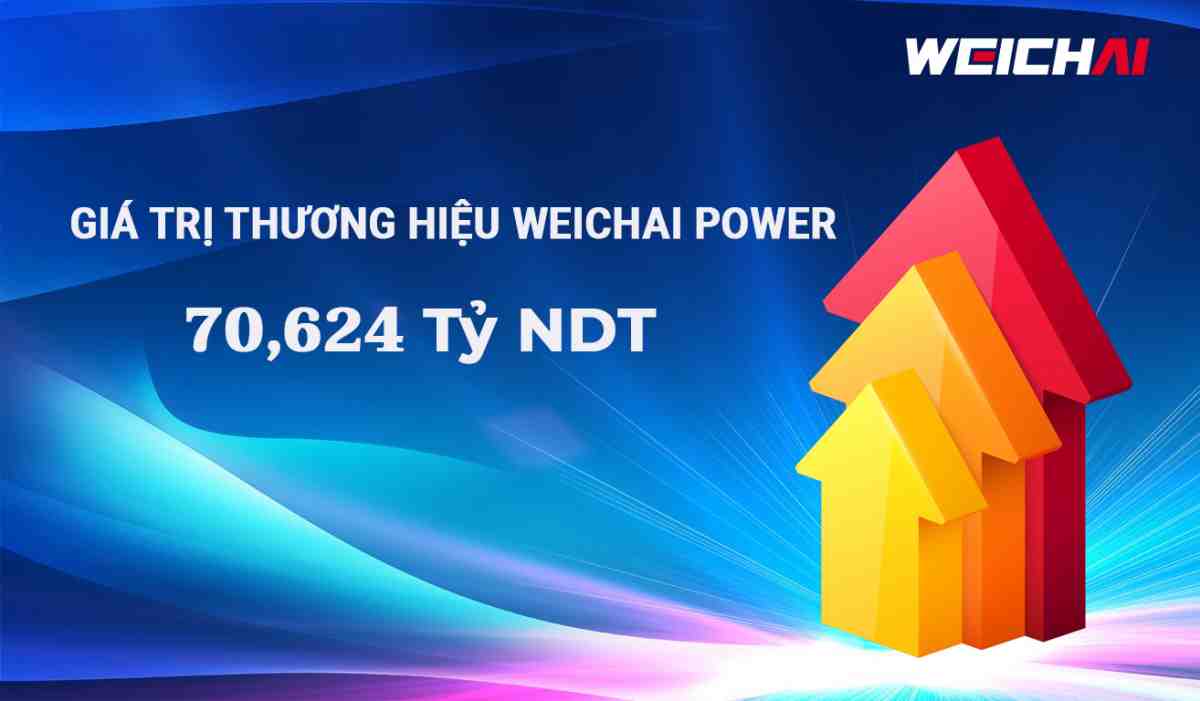 Giá trị thương hiệu Weichai Power đạt hơn 70 tỷ NDT